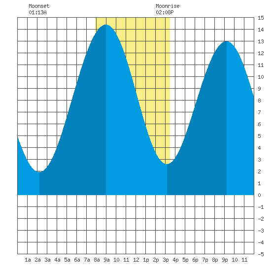 Cannery Wharf tide chart for Wednesday, November 22, 2023