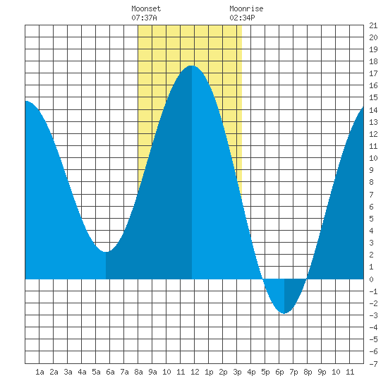 Cannery Wharf tide chart for Sunday, November 26, 2023