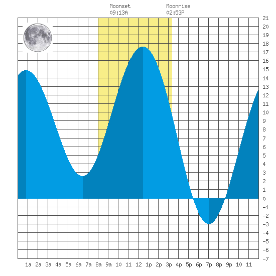 Cannery Wharf tide chart for Monday, November 27, 2023