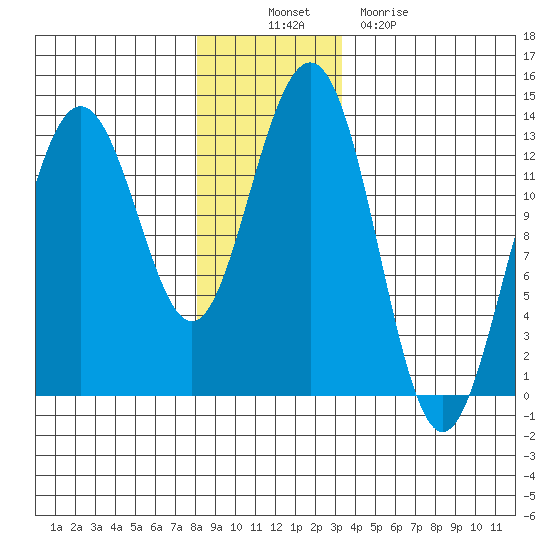 Cannery Wharf tide chart for Wednesday, November 29, 2023