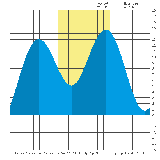Cannery Wharf tide chart for Thursday, November 2, 2023
