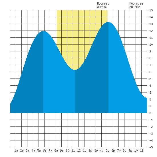 Cannery Wharf tide chart for Friday, November 3, 2023