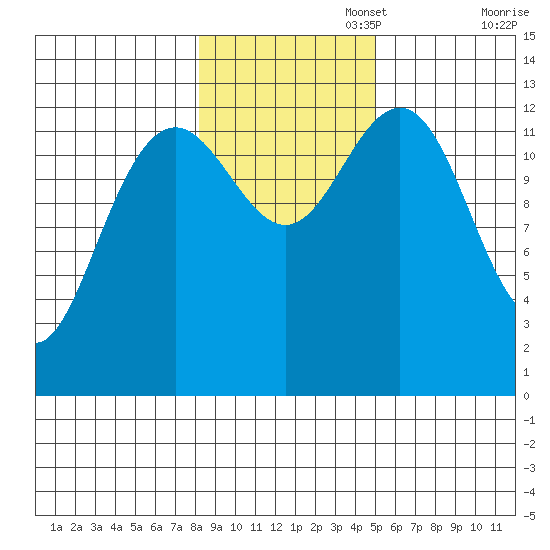Cannery Wharf tide chart for Saturday, November 4, 2023