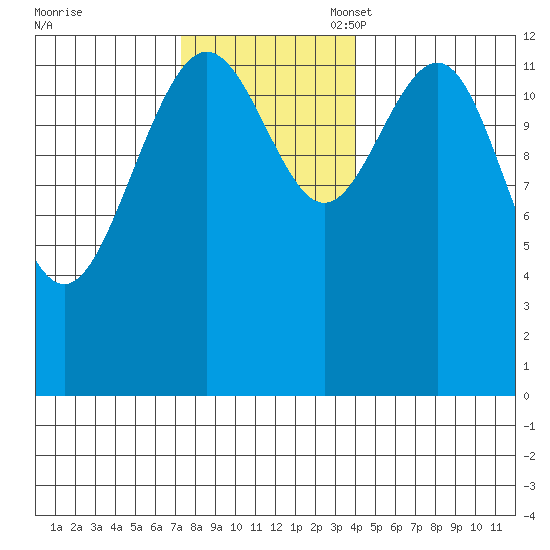 Cannery Wharf tide chart for Monday, November 6, 2023