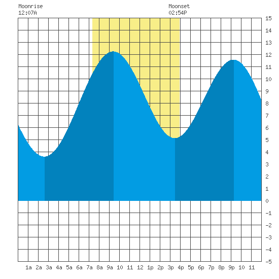 Cannery Wharf tide chart for Tuesday, November 7, 2023