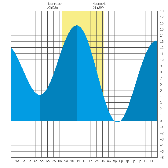 Cannery Wharf tide chart for Sunday, December 10, 2023