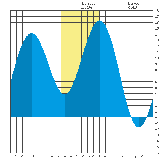 Cannery Wharf tide chart for Saturday, December 16, 2023