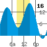 Cannery Wharf tide chart for Saturday, December 16, 2023
