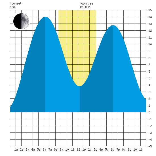 Cannery Wharf tide chart for Tuesday, December 19, 2023