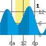 Cannery Wharf tide chart for Friday, December 1, 2023