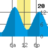 Cannery Wharf tide chart for Wednesday, December 20, 2023