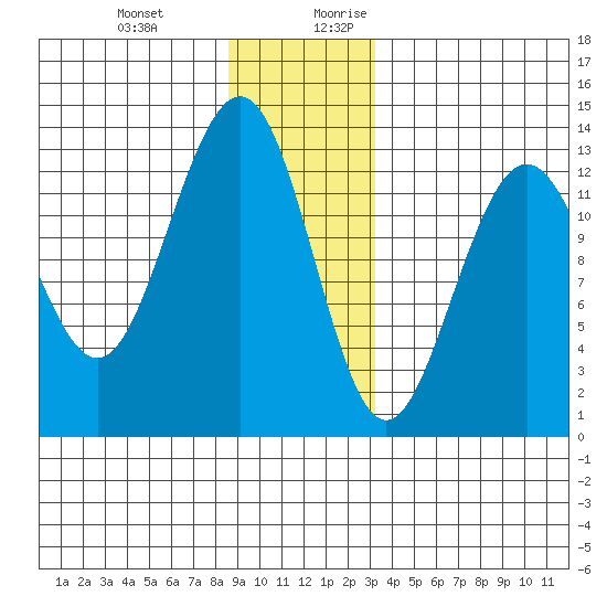 Cannery Wharf tide chart for Friday, December 22, 2023