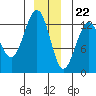 Cannery Wharf tide chart for Friday, December 22, 2023