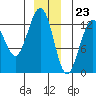 Cannery Wharf tide chart for Saturday, December 23, 2023