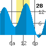 Cannery Wharf tide chart for Thursday, December 28, 2023