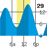 Cannery Wharf tide chart for Friday, December 29, 2023