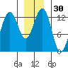 Cannery Wharf tide chart for Saturday, December 30, 2023