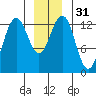 Cannery Wharf tide chart for Sunday, December 31, 2023