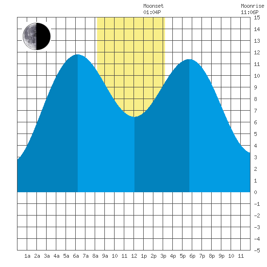 Cannery Wharf tide chart for Monday, December 4, 2023