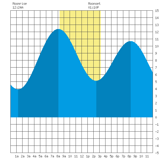 Cannery Wharf tide chart for Wednesday, December 6, 2023