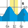 Cannery Wharf tide chart for Wednesday, December 6, 2023
