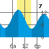 Cannery Wharf tide chart for Thursday, December 7, 2023