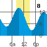 Cannery Wharf tide chart for Friday, December 8, 2023