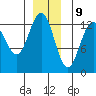Cannery Wharf tide chart for Saturday, December 9, 2023
