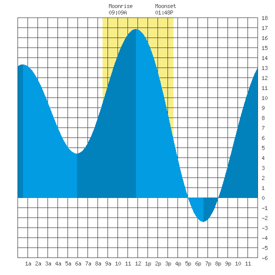 Cannery Wharf tide chart for Wednesday, January 10, 2024