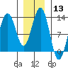 Cannery Wharf tide chart for Saturday, January 13, 2024