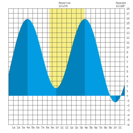Cannery Wharf tide chart for Monday, January 15, 2024