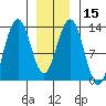 Cannery Wharf tide chart for Monday, January 15, 2024