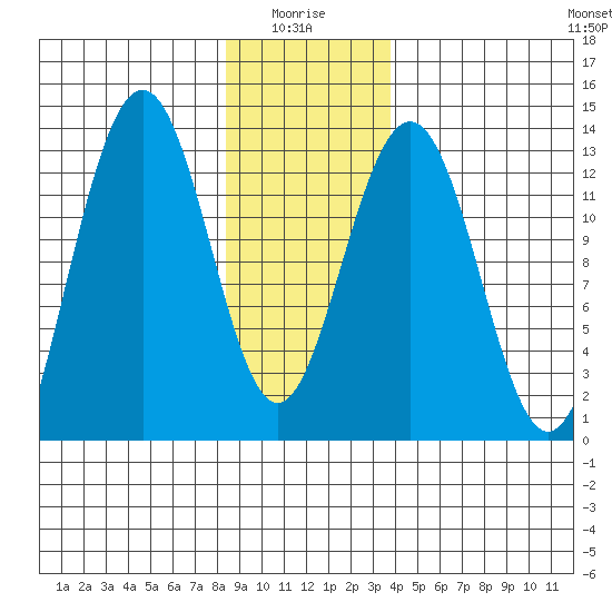 Cannery Wharf tide chart for Tuesday, January 16, 2024