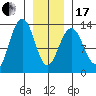 Cannery Wharf tide chart for Wednesday, January 17, 2024
