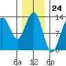Cannery Wharf tide chart for Wednesday, January 24, 2024