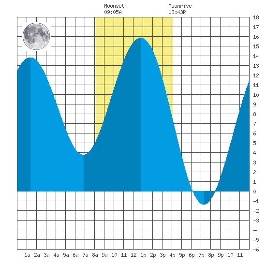 Cannery Wharf tide chart for Thursday, January 25, 2024
