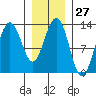 Cannery Wharf tide chart for Saturday, January 27, 2024
