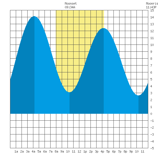 Cannery Wharf tide chart for Wednesday, January 31, 2024