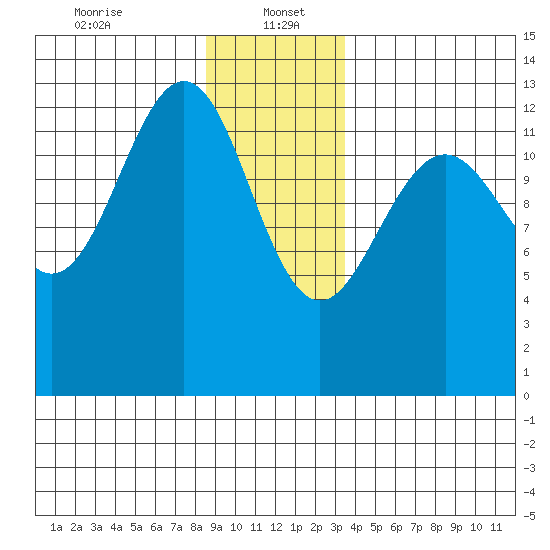 Cannery Wharf tide chart for Friday, January 5, 2024