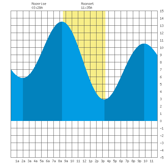 Cannery Wharf tide chart for Saturday, January 6, 2024