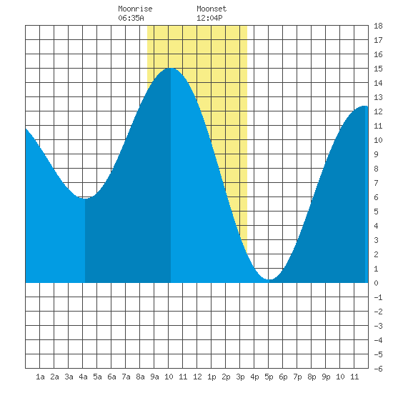 Cannery Wharf tide chart for Monday, January 8, 2024