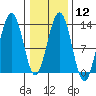 Cannery Wharf tide chart for Monday, February 12, 2024
