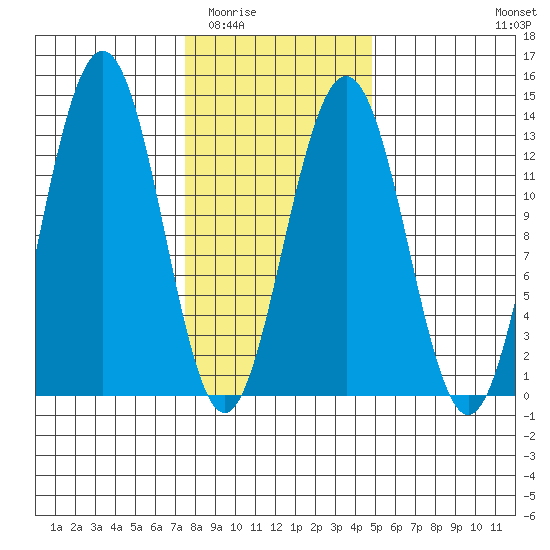 Cannery Wharf tide chart for Tuesday, February 13, 2024