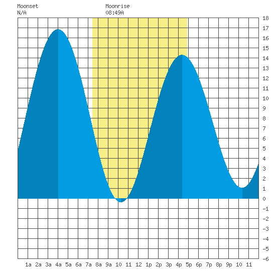 Cannery Wharf tide chart for Wednesday, February 14, 2024