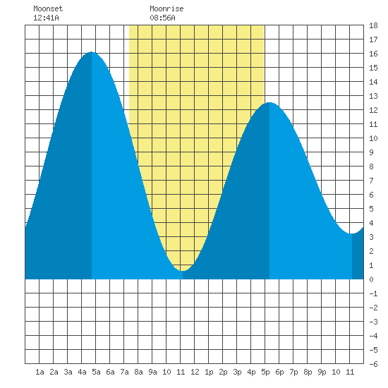 Cannery Wharf tide chart for Thursday, February 15, 2024