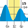 Cannery Wharf tide chart for Thursday, February 15, 2024