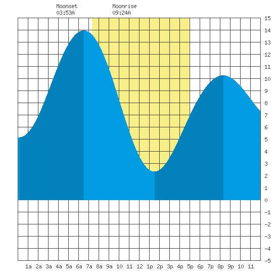 Cannery Wharf tide chart for Saturday, February 17, 2024