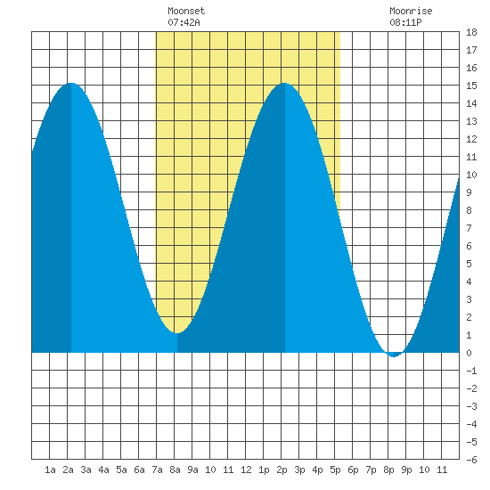Cannery Wharf tide chart for Monday, February 26, 2024