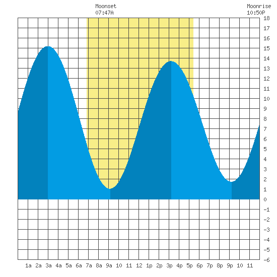 Cannery Wharf tide chart for Wednesday, February 28, 2024