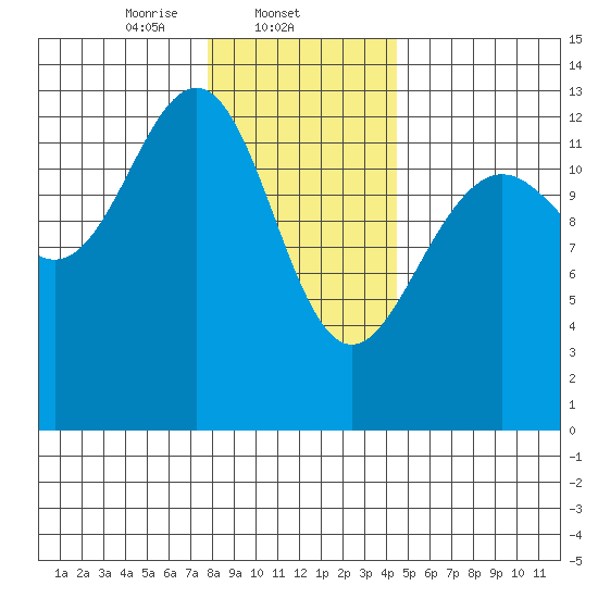 Cannery Wharf tide chart for Sunday, February 4, 2024